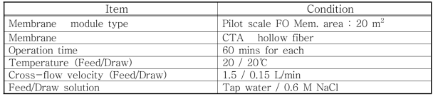 Operating condition of hollow fiber FO module experiment