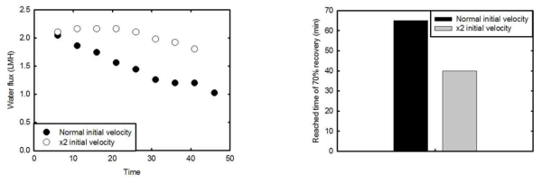 Performance by operating condition (좌: Water flux, 우: Reached time of