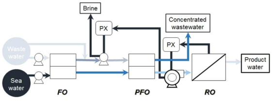다단압력회수 기반 FO-PFO-RO 공정 개념도
