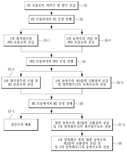 다단압력회수 기반 FO-PFO-RO 순서도