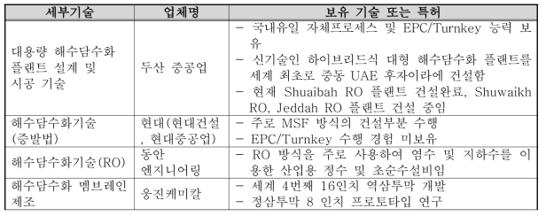 국내 업체별 해수담수화 보유기술현황