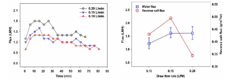 유도용액 운영압력에 따른 hollow fiber 정삼투 모듈 성능 변화 (좌: water flux, 우: reverse solute flux)