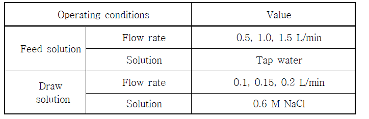 Operating conditions of pilot scale hollow fiber FO module test system