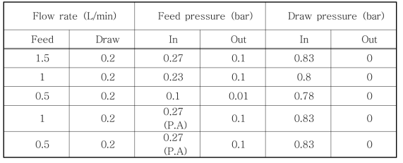 Various operating conditions of feed solution