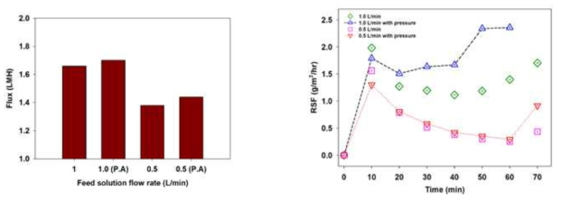 원수 운영압력에 따른 hollow fiber 정삼투 모듈 성능 변화 (좌: water flux, 우: reverse solute flux)