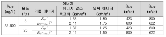 연구단 파일럿플랜트의 정량적 에너지 목표 감소치 만족 정삼투 공정 최소 투과유량