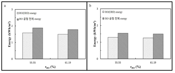 정삼투 투과유량과 역삼투 공정 회수율에 따른 에너지 비교 a(5℃), b(25℃)