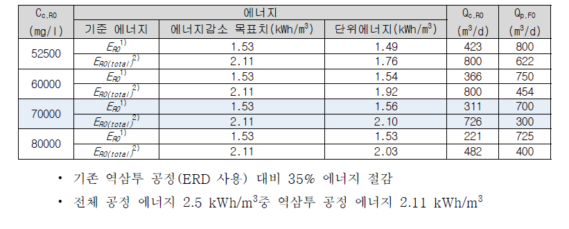 농축수 기준에 따른 에너지 저감 만족 최소 정삼투 투과유량(5℃ 기준)