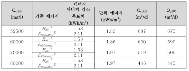 설계2안 정삼투-역삼투 공정 조합 하수 방류수수질 기준을 만족하는 공정 시뮬레이션 결과(5℃ 기준)