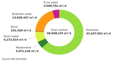 담수화 시장 현황