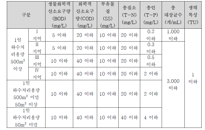 하수처리장 방류수질기준 및 지역 구분