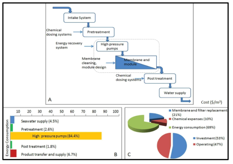 (a) Major components of reverse osmosis process, (b) energy consumption and (c) production costs (V. G. Gude, Energy consumption and recovery in reverse osmosis, Desalination and Water Treatment, 36(2011), 239-260.)