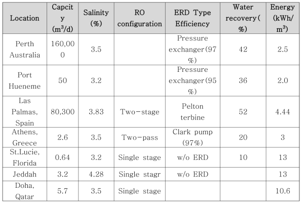 Energy consumption in RO process