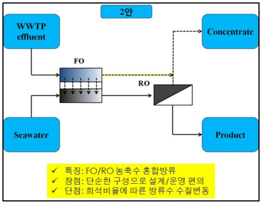농축수 배출방안 2안