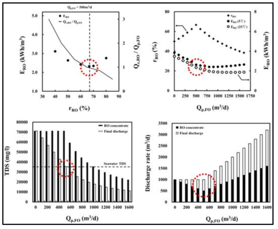 RO 에너지 소모량 최소화 도출을 위한 최적 회수율 및 최소 FO 투과수량