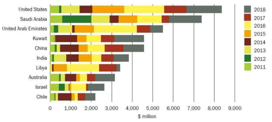 Top 10 담수화 시장, 2011-2018 (자료: GWI Desal data)