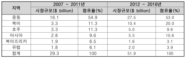 국가별 해수담수화 시장규모 및 전망