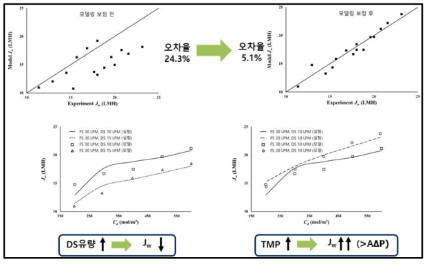 FO 모듈 모델링 보정 효과