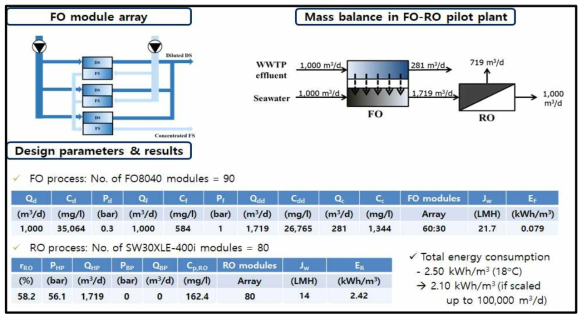 FO-RO 공정 개념설계 데이터 (파울링 4단계 적용)
