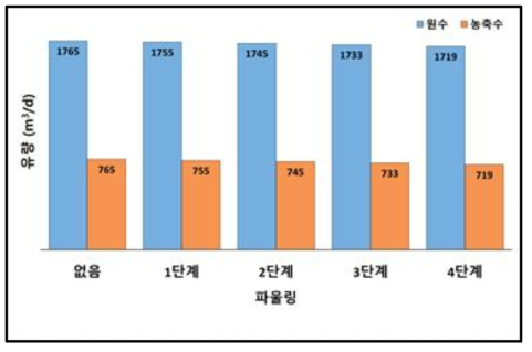 파울링 진행에 따른 RO 공정 원수, 농축수 유량