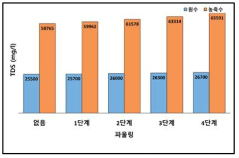 파울링 진행에 따른 RO 공정 원수, 농축수 농도