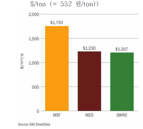 해수담수화 방식별 생산수 ton당