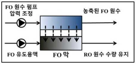 FO 공정 원수 조정 개념도