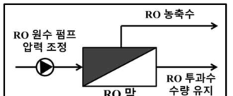 RO 공정 원수 조정 개념도