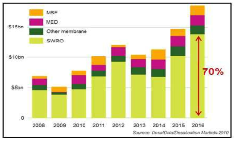 담수화 방식별 해수담수화시장 규모 및 전망
