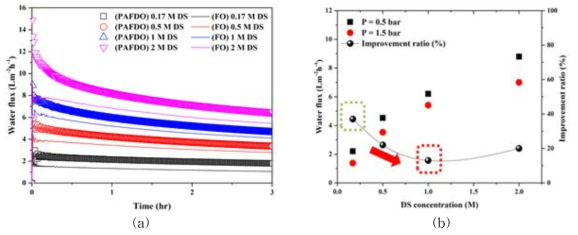 (a) 유도용액의 농도변화에 따른 수투과도변화 결과 (b) PFO mode 와 FO mode 수투과도 향상비교, 운전조건: 유입유량 – 70 L/min, 유도용액유량 – 7 L/min, 유입수 – 5 g/L 염수, 유도용액 – 0.17, 0.5, 1, 그리고 2 M Ammonium sulphate, Applied pressure in PFO mode – 1.5 bar, and that in FO mode – 0.5 bar