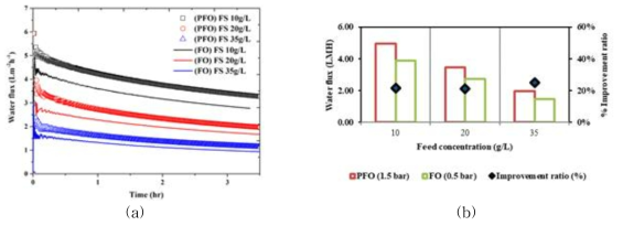 (a) 유입수의 농도변화에 따른 수투과도 변화 결과 (b) PFO mode 와 FO mode 수투과도 향상비교, 운전조건: 유입유량 – 70 L/min, 유도용액유량 – 7 L/min, 유입수 – 10, 20, 그리고 35 g/L 염수, 유도용액 – 0.5 M Ammonium sulphate, Applied pressure in PFO mode – 1.5 bar, and that in FO mode – 0.5 bar