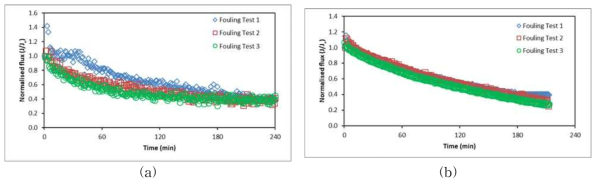 시간에 따른 Normalised flux 변화 (a) CTA 모듈운전결과 (b) TFC 모듈운전결과, 각 batch실험조건- 유입수: humic acid, alginate, and CaCl2 를 염수에 녹여 준비, 유도용액: NaCl 35 g/L, 유입유량: 70 L/min, 유도용액유량: 10 L/min