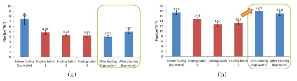 모듈 세척 전 · 후의 플럭스 회수비교 (a) CTA 모듈운전결과 (b) TFC 모듈운전결과, 각 batch실험조건- 유입수: humic acid, alginate, and CaCl2 를 염수에 녹여 준비, 유도용액: NaCl 35 g/L, 유입유량: 70 L/min, 유도용액유량: 10 L/min