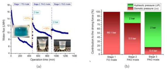(a) 정삼투 및 가압식 정삼투 운전 중의 플럭스 생성변화 및 (b) 삼투압과 외부압력의 상대적인 기여도 비교, 유입수: 하수, 유도용액: commercial fertiliser