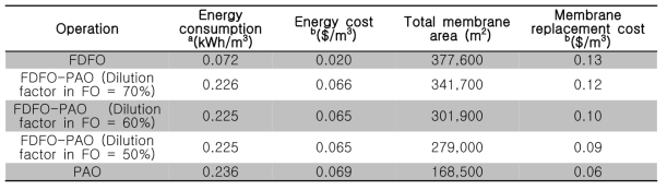 정삼투 공정의 운전조건에 따른 공정의 운전비용 사전평가결과
