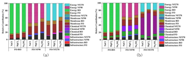 Relative contribution analysis of various components of the FO-RO and FO-NF hybrid systems with different DSs to global warming impact (a) without DS replenishment and (b) with DS replenishment in FO hybrid systems