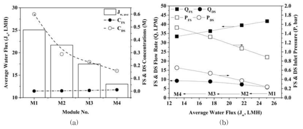 (a) 모듈의 연속운전 시 발생하는 플럭스의 변화 및 유입수와 유도용액의 농도 변화 및 (b) 플럭스의 변화에 따른 공정의 운전 파라미터 관계변화
