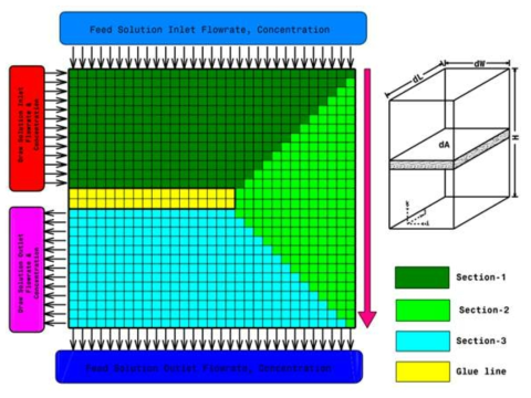 Discretization of membrane area for iterative solution