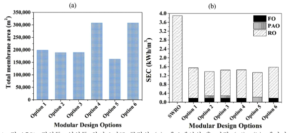 정삼투-역삼투 하이브리드 공정의 (a) 멤브레인의 총 면적 (㎡), (b) 에너지 소모량 (kWh/㎥). 플랜트 용량 100,000 ㎥/day 기준