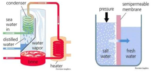 담수화 공정-증발법과 역삼투법