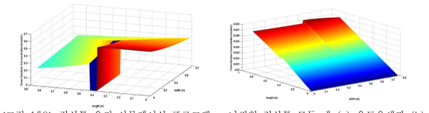 정삼투 운전 시뮬레이션 프로그램 - 나권형 정삼투 모듈 내 (a) 유도용액과 (b) 유입수의 농도 시뮬레이션 결과