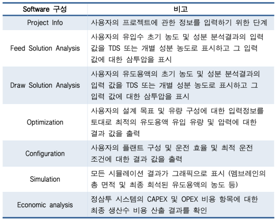 정삼투 시뮬레이션 소프트웨어의 구성