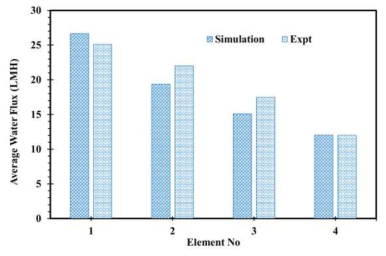 Comparison of the average water flux from the elements