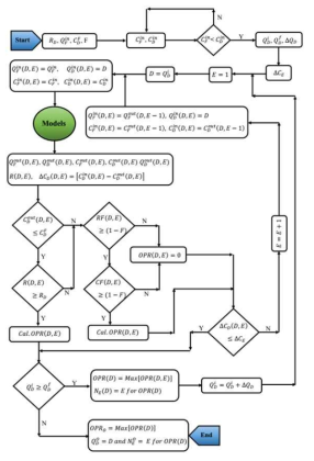 Optimization algorithm for FO system design and operation