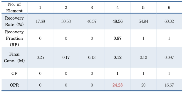 Calculation of optimum performance rating (OPR)