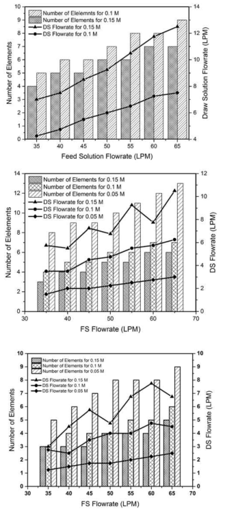 Optimum number of elements in a pressure vessel and DS flowrate for (a) 60%, (b) 50% and (c) 40% recovery rate at different FS flowrate and final DS concentration