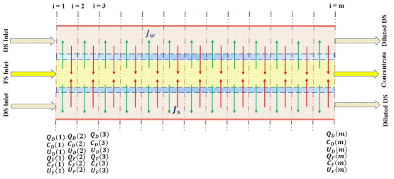 Iterative solution을 위한 중공사막 면적의 이산화