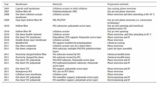 FO 분리막 개발 동향(S. Zaho et al., 2012)