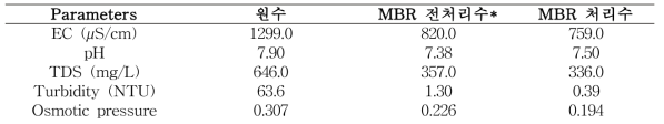 시드니 센트럴파크 폐수 재이용 공정에서 사용되는 공정수 특성