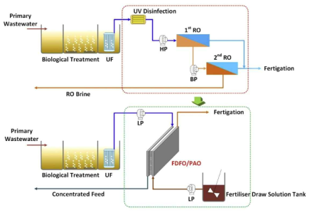 시드니 센트럴파크에서 운영 중인 폐수 재이용 공정 (MBR-UV-RO) (위) 및 본 연구에서 제안하는 MBR-PAFDO 공정 (아래) 모식도 (공정 처리 규모: 400 m3/일)